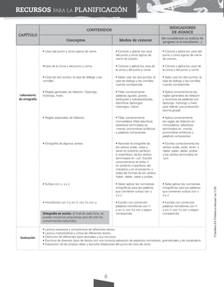 ©
Santillana
S.A.
Prohibida
su
fotocopia.
Ley
11.723
6
RECURSOS PARA LA PLANIFICACIÓN
CAPÍTULO
CONTENIDOS
INDICADORES
DE AVANCE
Conceptos Modos de conocer
(Se considerará un indicio de
progreso si el estudiante…)
Laboratorio
de ortografía
• Usos del punto y otros signos de cierre.
•Usos de la coma y del punto y coma.
• Usos de dos puntos, la raya de diálogo y las
comillas.
• Reglas generales de tildación. Diptongo,
triptongo, hiato.
• Reglas especiales de tildación.
• Ortografía de algunos verbos.
• Sufijos con c, s y z.
• Homófonos con h y sin h, con ll y con y.
Ortografía en acción: al final de cada ficha, se
pueden encontrar propuestas para difundir los
conocimientos adquiridos.
• Conocer y aplicar los usos
del punto y otros signos de
cierre de oración.
• Conocer y aplicar los usos de
la coma y del punto y coma.
• Saber usar los dos puntos, la
raya de diálogo y las comillas
cuando corresponda.
• Tildar correctamente
palabras agudas, graves,
esdrújulas y sobreesdrújulas.
Identificar diptongos,
triptongos, hiatos.
• Tildar correctamente
monosílabos (tilde diacrítica),
adverbios terminados en
-mente, pronombres enfáticos
y palabras compuestas.
• Recordar la ortografía de
los verbos andar, estar y
tener en pretérito perfecto
e imperfecto; de los verbos
terminados en -ucir. Escribir
correctamente el verbo ir
en pretérito imperfecto del
indicativo y en el presente, y
todas las formas de los verbos
haber, deber, saber y probar.
• Saber aplicar las normativas
ortográficas para las palabras
que contienen sufijos con c,
s y z.
• Escribir con corrección
palabras homófonas con h
y sin h, con ll y con y según
corresponda.
• Conoce y aplica los usos del
punto y otros signos de cierre
de oración.
• Conoce y aplica los usos de
la coma y del punto y coma.
• Sabe usar los dos puntos, la
raya de diálogo y las comillas
cuando corresponda.
• Aplica correctamente las
reglas generales de tildación
y reconoce las palabras con
diptongo, triptongo y hiato
para realizar una producción
escrita grupal.
• Aplica correctamente
las reglas de tildación en
monosílabos, adverbios
terminados en -mente,
pronombres enfáticos y
palabras compuestas.
• Escribe correctamente los
verbos andar, estar, tener, ir,
haber, saber, deber, probar
y los verbos terminados en
-ucir.
• Sabe aplicar las normativas
ortográficas para las palabras
que contienen sufijos con c,
s y z.
• Escribe con corrección
palabras homófonas con h
y sin h, con ll y con y según
corresponda.
Evaluación
• Lectura expresiva y comprensiva de diferentes textos.
• Lectura interpretativa y crítica de diferentes textos.
• Distinción de diferentes tipos textuales y sus recursos.
• Escritura de diversos tipos de textos con una correcta aplicación de aspectos normativos, gramaticales y de vocabulario.
• Exposición de las propias ideas y escucha respetuosa del punto de vista de otros.
 