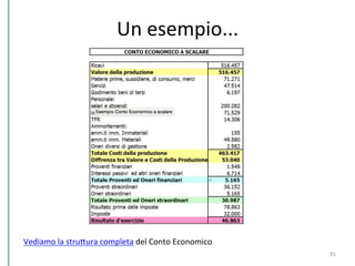 35	
  
Un	
  esempio...	
  
Vediamo	
  la	
  struPura	
  completa	
  del	
  Conto	
  Economico	
  
 