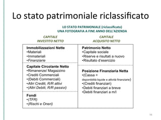 Lo	
  stato	
  patrimoniale	
  riclassiﬁcato	
  
56	
  
 