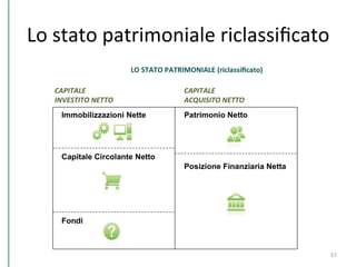 Lo	
  stato	
  patrimoniale	
  riclassiﬁcato	
  
57	
  
 