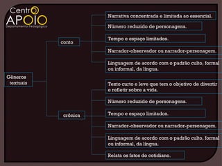 Narrativa concentrada e limitada ao essencial.

                       Número reduzido de personagens.

                       Tempo e espaço limitados.
            conto
                       Narrador-observador ou narrador-personagem.

                       Linguagem de acordo com o padrão culto, formal
                       ou informal, da língua.
Gêneros
 textuais              Texto curto e leve que tem o objetivo de divertir
                       e refletir sobre a vida.

                       Número reduzido de personagens.

             crônica   Tempo e espaço limitados.

                       Narrador-observador ou narrador-personagem.

                       Linguagem de acordo com o padrão culto, formal
                       ou informal, da língua.

                       Relata os fatos do cotidiano.
 