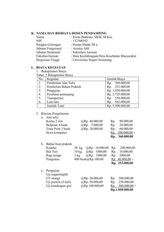K. NAMA DAN BIODATA DOSEN PENDAMPING
Nama : Irwan Budiono, SKM, M.Kes.
NIP : 132308392
Pangkat Golongan : Penata Muda/ III a
Jabatan Fungsional : Asisten Ahli
Jabatan Struktural : Sekretaris Jurusan
Fakultas/Jurusan : Ilmu Keolahragaan/Ilmu Kesehatan Masyarakat
Perguruan Tinggi : Universitas Negeri Semarang
L. BIAYA KEGIATAN
1. Rekapitulasi Biaya
Tabel. 5 Rekapitulasi Biaya
No. Kegiatan Jumlah Biaya
1.
2.
3.
4.
5.
6.
Pembelian Alat Tulis
Pembelian Bahan Praktek
Pengujian
Peralatan penunjang
Transportasi
Lain-lain
Rp. 360.000,00
Rp. 253.000,00
Rp. 1.050.000,00
Rp. 2.725.000,00
Rp. 550.000,00
Rp. 562.000,00
Jumlah Total Rp. 5.500.000,00
2. Rincian Pengeluaran
a. Alat tulis
Kertas 2 rim @Rp. 40.000,00 Rp. 80.000,00
Bolpoint 4 buah @Rp. 5.000,00 Rp. 20.000,00
Tinta Print 3 buah @Rp. 20.000,00 Rp. 60.000,00
Sewa komputer Rp. 200.000,00 +
Rp. 360.000,00
b. Bahan buat praktek
Kedelai 20 kg @Rp. 10.000,00 Rp. 200.000,00
Biji Turi 10 kg @Rp. 1000,00 Rp. 10.000,00
Ragi tempe 3 kg @Rp. 1000,00 Rp. 3000,00
Pengemas 400 buah@Rp.100,00 Rp. 40.000,00 +
Rp. 253.000,00
c. Pengujian
Uji organoleptik
(15 orang) @Rp. 20.000,00 Rp. 300.000,00
Uji protein (5 kali) @Rp. 50.000,00 Rp. 250.000,00
Uji kandungan gizi @Rp.100.000,00 Rp. 500.000,00 +
Rp.1.050.000,00
 