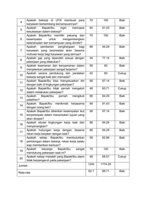 4
5
6

7
8
9
10
11
12
13
14
15
16
17
18
19
20

Apakah bekerja di LP3I membuat para
karyawan berkembang kemampuannya?
Apakah
Bapak/Ibu
ingin
mencapai
kesuksesan dalam bekerja?
Apakah Bapak/Ibu memiliki peluang dan
kesempatan
untuk
mengembangkan
keterampilan dan kemampuan yang dimiliki?
Apakah
pemberian
penghargaan
bagi
karyawan yang berprestasi akan 3esame
motivasi kerja bagi karyawan yang lainnya?
Apakah gaji yang diperoleh sesuai dengan
pekerjaan yang dilakukan?
Apakah keamanan dan kenyamanan dalam
menjalankan pekerjaan sangat terjamin?
Apakah sarana pendukung dan peralatan
bekerja sangat baik dan memadai?
Apakah Bapak/Ibu bisa menyesuaikan diri
dengan baik di lingkungan pekerjaan?
Apakah Bapak/Ibu tidak pernah mengeluh
dalam melakukan pekerjaan?
Apakah
Bapak/Ibu
pernah
mengikuti
pelatihan?
Apakah Bapak/Ibu menikmati kerjasama
dengan orang lain?
Apakah Bapak/Ibu diberikan kesempatan ikut
berpartisipasi dalam menentukan tujuan yang
akan dicapai?
Apakah situasi lingkungan kerja baik dan
menyenangkan?
Apakah hubungan kerja dengan 3esame
rekan kerja berjalan dengan baik?
Apakah setiap Bapak/Ibu membutuhkan
pertolongan dalam bekerja, rekan kerja selalu
siap memberikan bantuan?
Apakah
keluarga
Bapak/Ibu
sangat
mendukung pekerjaan saat ini?
Apakah setiap masalah yang Bapak/Ibu alami
tidak berpengaruh pada pekerjaan?

Jumlah
Rata-rata

70

100

Baik

64

91.43

Baik

70

100

Baik

66

94.29

Baik

54

77.14

Baik

56

80

Baik

42

60

Cukup

68

97.14

Baik

46

65.71

Cukup

66

94.29

Baik

64

91.43

Baik

68

97.14

Baik

66

94.29

Baik

66

94.29

Baik

58

82.86

Baik

70

100

Baik

48

68.57

Cukup

1242

1774.29

62.1

88.71

Baik

 