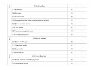 3.
2
Tandas (4 markah)
3.2.1 Kebersihan 0.5
3.2.2 Berfungsi 0.5
3.2.3 Sistem kawalan 0.5
3.2.4 Penjagaan kebersihan (sabun, pengelap tangan dan lain-lain) 0.5
3.2.5 Hiasan luaran dan dalaman 0.5
3.2.6 Tong sampah 0.5
3.2.7 Tempat membuang tuala wanita 0.5
3.2.8 Jadual penyelenggaraan 0.5
3.
3
Bilik Khas (4 markah)
3.3.1 Pejabat dan bilik guru 0.5
3.3.2 Makmal dan bengkel 0.5
3.3.3 Pusat Sumber 0.5
3.3.4 Bilik-bilik lain 0.5
3.
4
Bilik Darjah (2 markah)
3.4.1 Bersih, dan susun atur perabot yang kemas 0.5
3.4.2 Jadual tugasan berkala 0.5
 