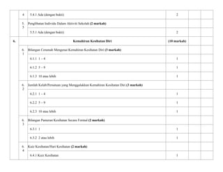 4 5.4.1 Ada (dengan bukti) 2
5.
5
Penglibatan Individu Dalam Aktiviti Sekolah (2 markah)
5.5.1 Ada (dengan bukti) 2
6. Kemahiran Kesihatan Diri (10 markah)
6.
1
Bilangan Ceramah Mengenai Kemahiran Kesihatan Diri (3 markah)
6.1.1 1 – 4 1
6.1.2 5 – 9 1
6.1.3 10 atau lebih 1
6.
2
Jumlah Kelab/Persatuan yang Menggalakkan Kemahiran Kesihatan Diri (3 markah)
6.2.1 1 – 4 1
6.2.2 5 – 9 1
6.2.3 10 atau lebih 1
6.
3
Bilangan Pameran Kesihatan Secara Formal (2 markah)
6.3.1 1 1
6.3.2 2 atau lebih 1
6.
4
Kuiz Kesihatan/Hari Kesihatan (2 markah)
6.4.1 Kuiz Kesihatan 1
 