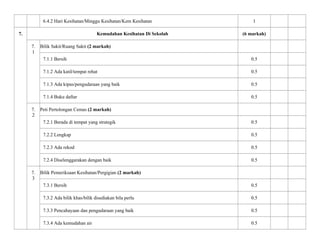 6.4.2 Hari Kesihatan/Minggu Kesihatan/Kem Kesihatan 1
7. Kemudahan Kesihatan Di Sekolah (6 markah)
7.
1
Bilik Sakit/Ruang Sakit (2 markah)
7.1.1 Bersih 0.5
7.1.2 Ada katil/tempat rehat 0.5
7.1.3 Ada kipas/pengudaraan yang baik 0.5
7.1.4 Buku daftar 0.5
7.
2
Peti Pertolongan Cemas (2 markah)
7.2.1 Berada di tempat yang strategik 0.5
7.2.2 Lengkap 0.5
7.2.3 Ada rekod 0.5
7.2.4 Diselenggarakan dengan baik 0.5
7.
3
Bilik Pemeriksaan Kesihatan/Pergigian (2 markah)
7.3.1 Bersih 0.5
7.3.2 Ada bilik khas/bilik disediakan bila perlu 0.5
7.3.3 Pencahayaan dan pengudaraan yang baik 0.5
7.3.4 Ada kemudahan air 0.5
 