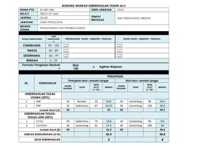 BORANG MARKAH KEBERHASILAN TAHUN 2015
NAMA PYD ALI BIN ABU GRED JAWATAN DG41
NO.K.P. 780317-07-5661
TEMPAT
BERTUGAS
SMK PERMATANG NIBONGJANTINA LELAKI
JAWATAN GURU PENOLONG
BIDANG
UTAMA
PENGAJARAN DAN PEMBELAJARAN
Tahap Keberhasilan
Julat
keberhasila
n
PERTENGAHAN TAHUN / SEMESTER / PENGGAL AKHIR TAHUN / SEMESTER / PENGGAL
CEMERLANG 90 - 100 T/T PYD
TARIKH
T/T PYD
TARIKH
TINGGI 80 - 89 T/T PP1
TARIKH
T/T PP1
TARIKH
SEDERHANA 60 - 79 T/T PP2
TARIKH
T/T PP2
TARIKH
RENDAH 0 - 59
Formula Pengiraan Markah
=
Skor
100
x Agihan Wajaran
BIL KEBERHASILAN
PENCAPAIAN
Pertengahan tahun / semester/ penggal Akhir tahun / semester/ penggal
AGIHAN
WAJARAN
TAHAP
SKOR
JULAT
( 0 - 100 )
MARKAH
AGIHAN
WAJARAN
TAHAP
SKOR
JULAT
( 0 - 100 )
MARKAH
KEBERHASILAN TUGAS
UTAMA (50%)
1 PdP 25 Rendah 33 8.25 20 Cemerlang 96 19.2
2 PdP 25 Sederhana 67 16.75 30 Cemerlang 100 30.0
Jumlah Kecil (A) 50 25 50 49.2
KEBERHASILAN TUGAS-
TUGAS LAIN (50%)
1 KOKU 20 Sederhana 73 14.6 10 Cemerlang 96 9.6
2 SAHSIAH 30 Cemerlang 91 27.3 40 Cemerlang 100 40
Jumlah Kecil (B) 50 41.9 50 49.6
JUMLAH KESELURUHAN (A+B) 66.9 98.8
SKOR KEBERHASILAN 2 4
 