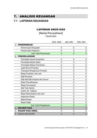 [NAMA PERUSAHAAN]




7. ANALISIS KEUANGAN
7.1 LAPORAN KEUANGAN


                         LAPORAN ARUS KAS
                             [Nama Perusahaan]
                                    TAHUN 2000


                                             DES. 2000         JAN. 2001       FEB. 2001
A. PENERIMAAN
     Penerimaan Penjualan                                0                0                0
     Penerimaan Pinjaman                                 0                0                0
                   Sub Total Penerimaan                  0                0                0
B. PENGELUARAN
     Pembelian Asset (Investasi)                         0                0                0
     Pembelian Bahan Baku                                0                0                0
     Pembelian Bahan Pembantu                            0                0                0
     Upah Buruh Produksi                                 0                0                0
     Transport (Pengiriman Produk)                       0                0                0
     Biaya Produksi Lain-Lain                            0                0                0
     Gaji Pimpinan                                       0                0                0
     Gaji Staf Administrasi dan Umum                     0                0                0
     Biaya Pemeliharaan                                  0                0                0
     Biaya Pemasaran                                     0                0                0
     Alat Tulis Kantor                                   0                0                0
     Listrik, Air, Telepon                               0                0                0
     Biaya Administrasi Lain-Lain                        0                0                0
     Angsuran Pokok                                      0                0                0
     Biaya Bunga                                         0                0                0
     Biaya Pajak                                         0                0                0
                   Sub Total Pengeluaran                 0                0                0
C. SELISIH KAS                                           0                0                0
D. SALDO KAS AWAL                                        0                0                0
E. SALDO KAS AKHIR                                       0                0                0




                                   contoh-proposal-business-plan-130413042137-phpapp01.doc − 15
 