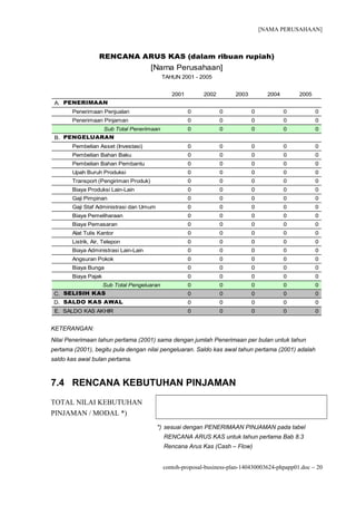 [NAMA PERUSAHAAN]
2001 2002 2003 2004 2005
A. PENERIMAAN
Penerimaan Penjualan 0 0 0 0 0
Penerimaan Pinjaman 0 0 0 0 0
Sub Total Penerimaan 0 0 0 0 0
B. PENGELUARAN
Pembelian Asset (Investasi) 0 0 0 0 0
Pembelian Bahan Baku 0 0 0 0 0
Pembelian Bahan Pembantu 0 0 0 0 0
Upah Buruh Produksi 0 0 0 0 0
Transport (Pengiriman Produk) 0 0 0 0 0
Biaya Produksi Lain-Lain 0 0 0 0 0
Gaji Pimpinan 0 0 0 0 0
Gaji Staf Administrasi dan Umum 0 0 0 0 0
Biaya Pemeliharaan 0 0 0 0 0
Biaya Pemasaran 0 0 0 0 0
Alat Tulis Kantor 0 0 0 0 0
Listrik, Air, Telepon 0 0 0 0 0
Biaya Administrasi Lain-Lain 0 0 0 0 0
Angsuran Pokok 0 0 0 0 0
Biaya Bunga 0 0 0 0 0
Biaya Pajak 0 0 0 0 0
Sub Total Pengeluaran 0 0 0 0 0
C. SELISIH KAS 0 0 0 0 0
D. SALDO KAS AWAL 0 0 0 0 0
E. SALDO KAS AKHIR 0 0 0 0 0
RENCANA ARUS KAS (dalam ribuan rupiah)
[Nama Perusahaan]
TAHUN 2001 - 2005
KETERANGAN:
Nilai Penerimaan tahun pertama (2001) sama dengan jumlah Penerimaan per bulan untuk tahun
pertama (2001), begitu pula dengan nilai pengeluaran. Saldo kas awal tahun pertama (2001) adalah
saldo kas awal bulan pertama.
7.4 RENCANA KEBUTUHAN PINJAMAN
TOTAL NILAI KEBUTUHAN
PINJAMAN / MODAL *)
*) sesuai dengan PENERIMAAN PINJAMAN pada tabel
RENCANA ARUS KAS untuk tahun pertama Bab 8.3
Rencana Arus Kas (Cash – Flow)
contoh-proposal-business-plan-140430003624-phpapp01.doc − 20
 