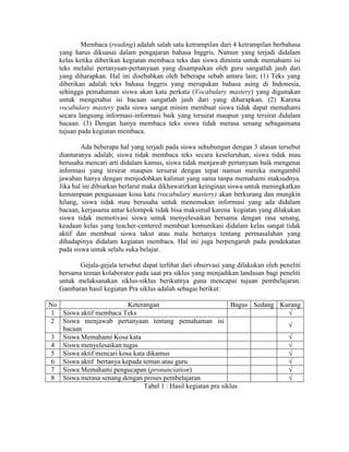 Membaca (reading) adalah salah satu ketrampilan dari 4 ketrampilan berbahasa
   yang harus dikuasai dalam pengajaran bahasa Inggris. Namun yang terjadi didalam
   kelas ketika diberikan kegiatan membaca teks dan siswa diminta untuk memahami isi
   teks melalui pertanyaan-pertanyaan yang disampaikan oleh guru sangatlah jauh dari
   yang diharapkan. Hal ini disebabkan oleh beberapa sebab antara lain; (1) Teks yang
   diberikan adalah teks bahasa Inggris yang merupakan bahasa asing di Indonesia,
   sehingga pemahaman siswa akan kata perkata (Vocabulary mastery) yang digunakan
   untuk mengetahui isi bacaan sangatlah jauh dari yang diharapkan. (2) Karena
   vocabulary mastery pada siswa sangat minim membuat siswa tidak dapat memahami
   secara langsung informasi-informasi baik yang tersurat maupun yang tersirat didalam
   bacaan. (3) Dengan hanya membaca teks siswa tidak merasa senang sebagaimana
   tujuan pada kegiatan membaca.

           Ada beberapa hal yang terjadi pada siswa sehubungan dengan 3 alasan tersebut
   diantaranya adalah; siswa tidak membaca teks secara keseluruhan, siswa tidak mau
   berusaha mencari arti didalam kamus, siswa tidak menjawab pertanyaan baik mengenai
   informasi yang tersirat maupun tersurat dengan tepat namun mereka mengambil
   jawaban hanya dengan menjodohkan kalimat yang sama tanpa memahami maksudnya.
   Jika hal ini dibiarkan berlarut maka dikhawatirkan keinginan siswa untuk meningkatkan
   kemampuan penguasaan kosa kata (vocabulary mastery) akan berkurang dan mungkin
   hilang, siswa tidak mau berusaha untuk menemukan informasi yang ada didalam
   bacaan, kerjasama antar kelompok tidak bisa maksimal karena kegiatan yang dilakukan
   siswa tidak memotivasi siswa untuk menyelesaikan bersama dengan rasa senang,
   keadaan kelas yang teacher-centered membuat komunikasi didalam kelas sangat tidak
   aktif dan membuat siswa takut atau malu bertanya tentang permasalahan yang
   dihadapinya didalam kegiatan membaca. Hal ini juga berpengaruh pada pendekatan
   pada siswa untuk selalu suka belajar.

          Gejala-gejala tersebut dapat terlihat dari observasi yang dilakukan oleh peneliti
   bersama teman kolaborator pada saat pra siklus yang menjadikan landasan bagi peneliti
   untuk melaksanakan siklus-siklus berikutnya guna mencapai tujuan pembelajaran.
   Gambaran hasil kegiatan Pra siklus adalah sebagai berikut:

No                        Keterangan                             Bagus Sedang Kurang
 1 Siswa aktif membaca Teks                                                     √
 2 Siswa menjawab pertanyaan tentang pemahaman isi
                                                                                √
   bacaan
 3 Siswa Memahami Kosa kata                                                     √
 4 Siswa menyelesaikan tugas                                                    √
 5 Siswa aktif mencari kosa kata dikamus                                        √
 6 Siswa aktif bertanya kepada teman atau guru                                  √
 7 Siswa Memahami pengucapan (pronunciation)                                    √
 8 Siswa merasa senang dengan proses pembelajaran                               √
                                Tabel 1 : Hasil kegiatan pra siklus
 