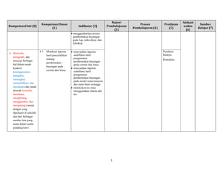 Pendidikan dan Latihan Profesi Guru 2012

Rayon 114 Unesa

Kompetensi Inti (0)

Kompetensi Dasar
(1)

Indikator (2)

Materi
Pembelajaran
(3)

Proses
Pembelajaran (4)

Penilaian
(5)

 menggambarkan proses
pembentukan bayangan
pada lup, mikroskop, dan
teleskop.

4. Mencoba,
mengolah, dan
menyaji berbagai
hal dalam ranah
konkret
(menggunakan,
mengurai,
merangkai,
memodifikasi, dan
membuat) dan ranah
abstrak (menulis,
membaca,
menghitung,
menggambar, dan
mengarang) sesuai
dengan yang
dipelajari di sekolah
dan dari berbagai
sumber lain yang
sama dalam sudut
pandang/teori.

4.5

Membuat laporan
hasil penyelidikan
tentang
pembentukan
bayangan pada
cermin dan lensa.

 menyajikan laporan
sederhana hasil
pengamatan
pembentukan bayangan
pada cermin dan lensa
 menyajikan laporan
sederhana hasil
pengamatan
pembentukan bayangan
pada model mata manusia
dan mata faset serangga
 melakukan tes mata
menggunakan charta alat
tes

Penilaian
Kinerja
Portofolio

3

Alokasi
waktu
(6)

Sumber
Belajar (7)

 