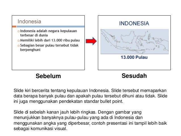 Sebelum Sesudah
Slide kiri bercerita tentang kepulauan Indonesia. Slide tersebut memaparkan
data berapa banyak pulau dan apakah pulau tersebut dihuni atau tidak. Slide
ini juga menggunakan pendekatan standar bullet point.
Slide di sebelah kanan jauh lebih ringkas. Dengan gambar yang
menunjukkan banyaknya pulau-pulau yang ada di Indonesia dan
menggunakan angka yang diperbesar, contoh presentasi ini tampil lebih baik
sebagai komunikasi visual.
 