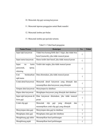 10. Mencetak slip gaji seorang karyawan
11. Mencetak laporan penggajian untuk Bank mandiri
12. Mencetak lembur per-bulan
13. Mencetak lembur per-periode tertentu
Tabel 5.1 Tabel hasil pengujian
Nama Proses Deskripsi Ya Tidak
Input npk karyawan Tidak bisa kurang/lebih dari 5 digit, dan tidak bisa
huruf (numerik), jika tidak muncul pesan
√
Input nama karyawan Harus terdiri dari huruf, jika tidak muncul pesan
√
Input no kartu
jamsostek, npwp,
rekening
Terdiri dari angka, jika tidak muncul pesan
√
Cari berdasarkan
npk/nama
Data ditemukan, jika tidak muncul pesan
√
Cetak detail karyawan Mencetak detail karyawan yang ditunjuk dan
menampilkan data karyawan yang ditunjuk
√
Simpan data karyawan Menyimpan ke database √
Hapus data karyawan Menghapus karyawan yang ditunjuk dari database √
Input npk karyawan di
form gaji
Data karyawan ditemukan, jika tidak muncul
pesan
√
Cetak slip gaji Mencetak slip gaji yang ditunjuk dan
menampilkan cetak slip gaji yang ditunjuk
√
Menyimpan data gaji Menyimpan data gaji ke database √
Menghapus data gaji Menghapus data gaji dari database √
Menghitung gaji akhir Menampilkan hasil perhitungan √
Menghitung pajak Menampilkan hasil perhitungan √
 