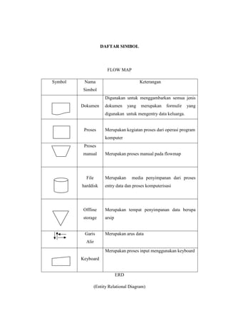 DAFTAR SIMBOL
FLOW MAP
Symbol Nama
Simbol
Keterangan
Dokumen
Digunakan untuk menggambarkan semua jenis
dokumen yang merupakan formulir yang
digunakan untuk mengentry data keluarga.
Proses Merupakan kegiatan proses dari operasi program
komputer
Proses
manual Merupakan proses manual pada flowmap
File
harddisk
Merupakan media penyimpanan dari proses
entry data dan proses komputerisasi
Offline
storage
Merupakan tempat penyimpanan data berupa
arsip
Garis
Alir
Merupakan arus data
Keyboard
Merupakan proses input menggunakan keyboard
ERD
(Entity Relational Diagram)
 