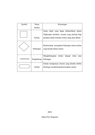 Symbol Nama
Simbol
Keterangan
Entitas
Suatu objek yang dapat diidentifikasi dalam
lingkungan pemakai, sesuatu yang penting bagi
pemakai dalam konteks sistem yang akan dibuat.
Hubungan
Relationship merupakan hubungan antara entitas
yang berada dalam sistem.
Penghubung
Menghubungkan entitas dengan relasi atau
hubungan
Atribut
Entitas mempunyai elemen yang disebut atribut
berfungsi mendeskripsikan karakter entitas
DFD
(Data Flow Diagram)
 