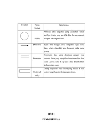 Symbol Nama
Simbol
Keterangan
Proses
Aktifitas atau kegiatan yang dilakukan untuk
aktifitas bisnis yang spesifik, bisa berupa manual
maupun terkomputerisasi.
Data flow Suatu data tunggal atau kumpulan logis suatu
data, selalu diawakili atau berakhir pada suatu
proses.
Data store
Kumpulan data yang disajikan dengan cara
tertentu. Data yang mengalir disimpan dalam data
store. Aliran data di up-date atau ditambahkan
kedalam data store.
Eksternal
entity
Orang, organisasi atau sistem yang berada di luar
sistem tetapi berinteraksi dengan sistem.
BAB I
PENDAHULUAN
 