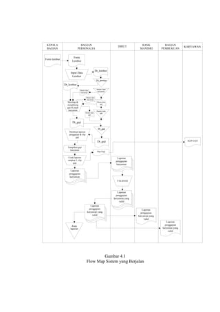 KEPALA
BAGIAN
BAGIAN
PERSONALIA
KARYAWAN
BANK
MANDIRI
DIRUT BAGIAN
PEMBUKUAN
Form lembur
Form
Lembur
Tampilkan gaji
karyawan
Slip Gaji
SLIP GAJI
Laporan
penggajian
karyawan
VALIDASI
Laporan
penggajian
karyawan yang
valid
Laporan
penggajian
karyawan yang
valid
Laporan
penggajian
karyawan yang
valid
Laporan
penggajian
karyawan yang
valid
Input Data
Lembur
Merekap &
menghitung
gaji & pajak
karyawan
Cetak laporan
rangkap 3, slip
gaji
Membuat laporan
penggajian & slip
gaji
Laporan
penggajian
karyawan
Dt_lembur
Dt_gaji
Dt_gaji
Dt_gaji
Arsip
laporan
Dt_lembur
Dt_lembur
Master data
gaji
Master data
karyawan
Master data
karyawan
Master data
karyawan
Master data
gaji
Master data
gaji
Gambar 4.1
Flow Map Sistem yang Berjalan
 