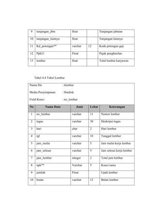 9 tunjangan_jbtn float Tunjangan jabatan
10 tunjangan_lainnya float Tunjangan lainnya
11 Kd_potongan** varchar 12 Kode potongan gaji
12 Pph21 Float Pajak penghasilan
13 lembur float Total lembur karyawan
Tabel 4.4 Tabel Lembur
Nama file
Media Penyimpanan
Field Kunci
: tlembur
: Hardisk
: no_lembur
No Nama Data Jenis Lebar Keterangan
1 no_lembur varchar 11 Nomor lembur
2 tugas varchar 30 Deskripsi tugas
3 hari char 2 Hari lembur
4 tgl varchar 10 Tanggal lembur
5 jam_mulai varchar 5 Jam mulai kerja lembur
6 jam_selesai varchar 5 Jam selesai kerja lembur
7 jam_lembur integer 2 Total jam lembur
8 npk** Varchar 5 Kunci tamu
9 jumlah Float Upah lembur
10 bulan varchar 12 Bulan lembur
 