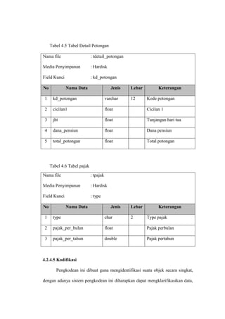 Tabel 4.5 Tabel Detail Potongan
Nama file
Media Penyimpanan
Field Kunci
: tdetail_potongan
: Hardisk
: kd_potongan
No Nama Data Jenis Lebar Keterangan
1 kd_potongan varchar 12 Kode potongan
2 cicilan1 float Cicilan 1
3 jht float Tunjangan hari tua
4 dana_pensiun float Dana pensiun
5 total_potongan float Total potongan
Tabel 4.6 Tabel pajak
Nama file
Media Penyimpanan
Field Kunci
: tpajak
: Hardisk
: type
No Nama Data Jenis Lebar Keterangan
1 type char 2 Type pajak
2 pajak_per_bulan float Pajak perbulan
3 pajak_per_tahun double Pajak pertahun
4.2.4.5 Kodifikasi
Pengkodean ini dibuat guna mengidentifikasi suatu objek secara singkat,
dengan adanya sistem pengkodean ini diharapkan dapat mengklarifikasikan data,
 