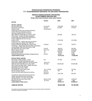 PERUSAHAA0N PERSEROAN (PERSERO)
P.T. TELEKOMUNIKASI INDONESIA Tbk DAN ANAK PERUSAHAAN
NERACA KONSOLIDASIAN (UNAUDITED)
30 SEPTEMBER 2008 DAN 2007
(Angka dalam tabel dinyatakan dalam jutaan Rupiah)
Catatan 2008 2007
AKTIVA
AKTIVA LANCAR
Kas dan setara kas 2c,2e,4,43 7.545.364 6.493.187
Penyertaan sementara 2c,2f,43 270.650 177.879
Piutang usaha 2c,2g,5,36,43
Pihak yang mempunyai hubungan istimewa -
setelah dikurangi penyisihan piutang
ragu-ragu sebesar Rp181.774 juta di
tahun 2008 dan Rp94.989 juta di tahun 2007 393.465 567.612
Pihak ketiga - setelah dikurangi penyisihan
piutang ragu-ragu sebesar Rp1.056.359 juta
di tahun 2008 dan Rp1.031.541 juta
di tahun 2007 2.780.263 2.919.563
Piutang lain-lain - setelah dikurangi penyisihan
piutang ragu-ragu sebesar Rp11.969 juta
di tahun 2008 dan Rp9.668 juta di tahun 2007 2c,2g,43 173.037 154.610
Persediaan - setelah dikurangi penyisihan persediaan
usang sebesar Rp62.462 juta di tahun 2008
dan Rp52.840 juta di tahun 2007 2h,6,36 399.916 202.465
Beban dibayar dimuka 2c,2i,7,43 1.860.933 2.430.367
Piutang restitusi pajak 37 420.550 337.855
Pajak dibayar dimuka 37 148.010 3.048
Deposito berjangka yang dibatasi penggunaannya 2c,8,43 21.044 8.460
Jumlah Aktiva Lancar 14.013.232 13.295.046
AKTIVA TIDAK LANCAR
Penyertaan jangka panjang - bersih 2f,9 141.559 101.924
Aktiva tetap - setelah dikurangi akumulasi
penyusutan sebesar Rp60.527.740 juta di tahun 2k,2l,3,10,
2008 dan Rp51.964.900 juta di tahun 2007 18,19,22 66.405.452 58.390.386
Aktiva tetap Pola Bagi Hasil - setelah dikurangi
akumulasi penyusutan sebesar
Rp549.620 juta di tahun 2008
dan Rp556.057 juta di tahun 2007 2m,11,33,46 570.878 753.756
Pensiun dibayar dimuka 2i,2r,40 697 99
Uang muka dan aktiva tidak lancar lainnya 2c,2o,12,
28,43,48 1.957.756 592.748
Goodwill dan aktiva tidak berwujud lainnya -
setelah dikurangi akumulasi amortisasi
sebesar Rp5.571.131 juta di tahun 2008
dan Rp4.495.594 juta di tahun 2007 2d,2j,3,13,36 2.889.971 3.649.601
Rekening escrow 2c,14,43 43.861 1.398
Jumlah Aktiva Tidak Lancar 72.010.174 63.489.912
JUMLAH AKTIVA 86.023.406 76.784.958
Lihat catatan atas laporan keuangan konsolidasian yang merupakan bagian tak terpisahkan
dari laporan keuangan konsolidasian.
1
 