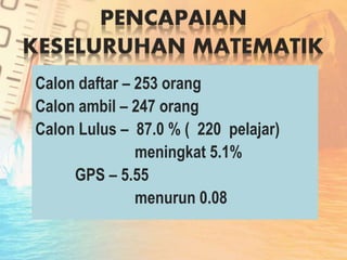 Calon daftar – 253 orang
Calon ambil – 247 orang
Calon Lulus – 87.0 % ( 220 pelajar)
meningkat 5.1%
GPS – 5.55
menurun 0.08
 