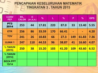 UJIAN/
PEP
BIL.
CALON
C
(A+,A,A-)
% L % P % GPS
PT3
2014 253 44 17.81 220 87.0 33 13.40 5.55
ETR 256 86 33.59 170 66.41 - - 4.20
TOV 241 26 10.83 66 27.3 149 61.83 7.36
UJIAN 1 247 110 44.53 96 38.87 41 16.60 4.07
½ TAHUN
(2015)
250 38 15.20 103 41.20 109 43.60 6.52
½ TAHUN
(2014)
BEZA PPT
15/14
 