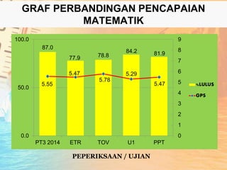 GRAF PERBANDINGAN PENCAPAIAN
MATEMATIK
87.0
77.9 78.8
84.2 81.9
5.55
5.47
5.78
5.29
5.47
0
1
2
3
4
5
6
7
8
9
0.0
50.0
100.0
PT3 2014 ETR TOV U1 PPT
%LULUS
GPS
PEPERIKSAAN / UJIAN
 