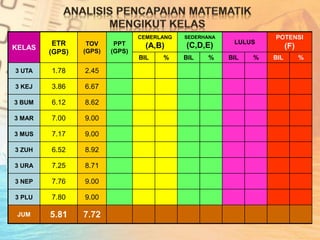KELAS
ETR
(GPS)
TOV
(GPS)
PPT
(GPS)
CEMERLANG
(A,B)
SEDERHANA
(C,D,E) LULUS
POTENSI
(F)
BIL % BIL % BIL % BIL %
3 UTA 1.78 2.45
3 KEJ 3.86 6.67
3 BUM 6.12 8.62
3 MAR 7.00 9.00
3 MUS 7.17 9.00
3 ZUH 6.52 8.92
3 URA 7.25 8.71
3 NEP 7.76 9.00
3 PLU 7.80 9.00
JUM 5.81 7.72
 