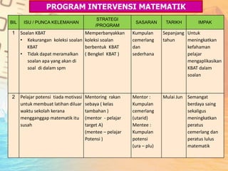 BIL ISU / PUNCA KELEMAHAN
STRATEGI
/PROGRAM
SASARAN TARIKH IMPAK
1 Soalan KBAT
• Kekurangan koleksi soalan
KBAT
• Tidak dapat meramalkan
soalan apa yang akan di
soal di dalam spm
Memperbanyakkan
koleksi soalan
berbentuk KBAT
( Bengkel KBAT )
Kumpulan
cemerlang
dan
sederhana
Sepanjang
tahun
Untuk
meningkatkan
kefahaman
pelajar
mengaplikasikan
KBAT dalam
soalan
2 Pelajar potensi tiada motivasi
untuk membuat latihan diluar
waktu sekolah kerana
mengganggap matematik itu
susah
Mentoring rakan
sebaya ( kelas
tambahan )
(mentor - pelajar
target A)
(mentee – pelajar
Potensi )
Mentor :
Kumpulan
cemerlang
(utarid)
Mentee :
Kumpulan
potensi
(ura – plu)
Mulai Jun Semangat
berdaya saing
sekaligus
meningkatkan
peratus
cemerlang dan
peratus lulus
matematik
PROGRAM INTERVENSI MATEMATIK
 