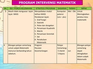 BIL ISU / PUNCA KELEMAHAN STRATEGI /PROGRAM SASARAN TARIKH IMPAK
3 Masih tidak menguasai tajuk-
tajuk MASS
Menyediakan modul
latihan MASS
Penekanan tajuk:
1. Graf fungsi
2. Statistik
3. Pelan dan dongakan
4. Persamaan Kuadratik
5. Matrik
6. Persamaan Serentak
7. Set
8. Penakulaan
Matematik
Kumpulan
potensi
(ura – plu)
Mei - Okt Untuk
Meningkatkan
peratus lulus
matematik
4 Bilangan pelajar cemerlang
untuk subjek Matematik
menurun berbanding tahun
sebelum.
Program
Pecutan
Kecemerlangan
Pelajar
Cemerlang:
5 Utarid
5 Kejora
Jun
Bilangan pelajar
cemerlang
dapat
ditingkatkan
dalam subjek
Matematik
PROGRAM INTERVENSI MATEMATIK
 
