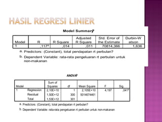b
                                   Model Summary

                                                  Adjusted        Std. Error of     Durbin-W
Model          R            R Square              R Square       the Estimate        atson
1               ,117a           ,014                   ,011         70814,366           1,636
  a. Predictors: (Constant), total pendapatan rt perbulan?
  b. Dependent Variable: rata-rata pengeluaran rt perbulan untuk
     non-makanan



                                      ANOVAb

                        Sum of
Model                  Squares         df          Mean Square       F         Sig.
1       Regression     2,10E+10               1      2,105E+10       4,197        ,041a
        Residual       1,50E+12             300     5014674461
        Total          1,53E+12             301
  a. Predictors: (Constant), total pendapatan rt perbulan?
  b. Dependent Variable: rata-rata pengeluaran rt perbulan untuk non-makanan
 