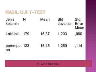 Jenis     N       Mean             Std       Std.
kelamin                            deviation Error
                                             Mean
Laki-laki 179     16,37            1,203    ,090


perempu 123       16,45            1,269    ,114
an


                F : 0,243 Sig : 0,623
 