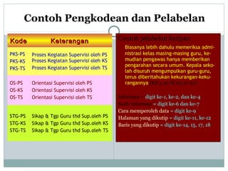 Contoh Pengkodean dan Pelabelan
KodeKode KeteranganKeterangan
PKS-PS
PKS-KS
PKS-TS
Proses Kegiatan Supervisi oleh PS
Proses Kegiatan Supervisi oleh KS
Proses Kegiatan Supervisi oleh TS
OS-PS
OS-KS
OS-TS
Orientasi Supervisi oleh PS
Orientasi Supervisi oleh KS
Orientasi Supervisi oleh TS
STG-PS
STG-KS
STG-TS
Sikap & Tgp Guru thd Sup.oleh PS
Sikap & Tgp Guru thd Sup.oleh KS
Sikap & Tgp Guru thd Sup.oleh TS
Contoh pelabelan kutipan
Biasanya lebih dahulu memeriksa admi-
nistrasi kelas masing-masing guru, ke-
mudian pengawas hanya memberikan
pengarahan secara umum. Kepala seko-
lah disuruh mengumpulkan guru-guru,
terus diberitahukan kekurangan-keku-
rangannya (KS.3.10.W.03.17-21)
Informan = digit ke-1, ke-2, dan ke-4
Kode informan = digit ke-6 dan ke-7
Cara memperoleh data = digit ke-9
Halaman yang dikutip = digit ke-11, ke-12
Baris yang dikutip = digit ke-14, 15, 17, 18
 