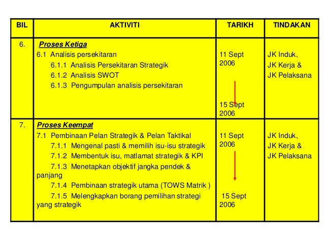 Perancangan Strategik