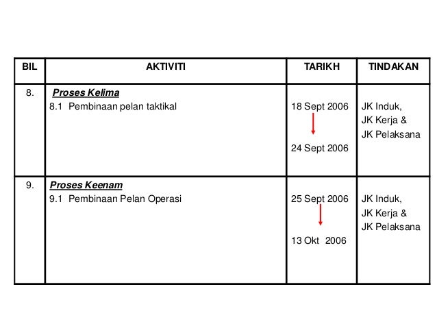 Perancangan Strategik
