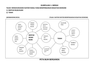 KUMPULAN 1: MERAH
TAJUK: MENGHURAIKAN FAKTOR FIZIKAL YANG MEMPENGARUHI KEGIATAN EKONOMI
1) BENTUK MUKA BUMI
2) TANIH
(MEMBANDING BEZA) (TAJUK: FAKTOR-FAKTOR MEMPENGARUHI KEGIATAN EKONOMI)
PETA BUIH BERGANDA
MEMPENG
ARUHI
KEGIATAN
EKONOMI
LATERIT:
KELAPA
SAWIT/
GETAH
ALUVIUM:
PADI
TANAH
PAMAH:
SAWAH
PADI
TANAH
BERALUN:
KELAPA
SAWIT
PULAU:
PELANCO
NGAN
PINGGIR
LAUT:
KELAPA
TANAH
BERIS:
KELAPA
GAMBUT:
NANAS
BENTUK
MUKA
BUMI
TANIH
TANAH
TINGGI:
SAYUR
DIUSAHAKA
N SECARA
GIAT
PENDAPA
TAN
NEGARA
 