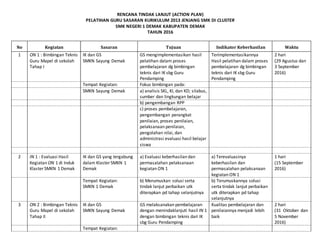 RENCANA TINDAK LANJUT (ACTION PLAN)
PELATIHAN GURU SASARAN KURIKULUM 2013 JENJANG SMK DI CLUSTER
SMK NEGERI 1 DEMAK KABUPATEN DEMAK
TAHUN 2016
No Kegiatan Sasaran Tujuan Indikator Keberhasilan Waktu
1 ON 1 : Bimbingan Teknis
Guru Mapel di sekolah
Tahap I
IK dan GS
SMKN Sayung Demak
GS mengimplementasikan hasil
pelatihan dalam proses
pembelajaran dg bimbingan
teknis dari IK sbg Guru
Pendamping
Terimplementasikannya
Hasil pelatihan dalam proses
pembelajaran dg bimbingan
teknis dari IK sbg Guru
Pendamping
2 hari
(29 Agustus dan
3 September
2016)
Tempat Kegiatan: Fokus bimbingan pada:
SMKN Sayung Demak a) analisis SKL, KI, dan KD; silabus,
sumber dan lingkungan belajar
b) pengembangan RPP
c) proses pembelajaran,
pengembangan perangkat
penilaian, proses penilaian,
pelaksanaan penilaian,
pengolahan nilai, dan
administrasi evaluasi hasil belajar
siswa
2 IN 1 : Evaluasi Hasil
Kegiatan ON 1 di Induk
Klaster SMKN 1 Demak
IK dan GS yang tergabung
dalam Klaster SMKN 1
Demak
a) Evaluasi keberhasilan dan
permasalahan pelaksanaan
kegiatan ON 1
a) Terevaluasinya
keberhasilan dan
permasalahan pelaksanaan
kegiatan ON 1
1 hari
(15 September
2016)
Tempat Kegiatan:
SMKN 1 Demak
b) Merumuskan solusi serta
tindak lanjut perbaikan utk
diterapkan pd tahap selanjutnya
b) Terumuskannya solusi
serta tindak lanjut perbaikan
utk diterapkan pd tahap
selanjutnya
3 ON 2 : Bimbingan Teknis
Guru Mapel di sekolah
Tahap II
IK dan GS
SMKN Sayung Demak
GS melaksanakan pembelajaran
dengan menindaklanjuti hasil IN 1
dengan bimbingan teknis dari IK
sbg Guru Pendamping
Kualitas pembelajaran dan
penilaiannya menjadi lebih
baik
2 hari
(31 Oktober dan
5 November
2016)
Tempat Kegiatan:
 