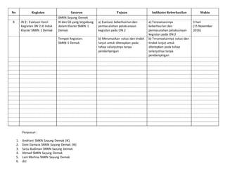 No Kegiatan Sasaran Tujuan Indikator Keberhasilan Waktu
SMKN Sayung Demak
4 IN 2 : Evaluasi Hasil
Kegiatan ON 2 di Induk
Klaster SMKN 1 Demak
IK dan GS yang tergabung
dalam Klaster SMKN 1
Demak
a) Evaluasi keberhasilan dan
permasalahan pelaksanaan
kegiatan pada ON 2
a) Terevaluasinya
keberhasilan dan
permasalahan pelaksanaan
kegiatan pada ON 2
1 hari
(15 November
2016)
Tempat Kegiatan:
SMKN 1 Demak
b) Merumuskan solusi dan tindak
lanjut untuk diterapkan pada
tahap selanjutnya tanpa
pendampingan
b) Terumuskannya solusi dan
tindak lanjut untuk
diterapkan pada tahap
selanjutnya tanpa
pendampingan
Penyusun :
1. Andriani SMKN Sayung Demak (IK)
2. Doni Damara SMKN Sayung Demak (IK)
3. Sarju Budiman SMKN Sayung Demak
4. Ahmad SMKN Sayung Demak
5. Leni Marlina SMKN Sayung Demak
6. dst
 