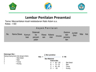 Lembar Penilaian Presentasi
Tema: Menceritakan kisah keteladanan Nabi Adam a.s.
Kelas : I SD

Aspek Penilaian
No.

Nama Siswa

Sistemati
Gesture Jumlah
Komuni
ka
Wawa Kebera
dan
Skor
Antusias
kasi
penyam
san
nian
penamp
paian
ilan

Keterangan Skor :
Masing-masing kolom diisi dengan kriteria
4
= Baik Sekali
3
= Baik
2
= Cukup
1
= Kurang

∑ Skor perolehan
Nilai =

X 100
Skor Maksimal
Kriteria Nilai
A = 80 – 100
B = 70 – 79
C = 60 – 69
D = ‹ 60

:
:
:
:

Baik Sekali
Baik
Cukup
Kurang

Nilai

Ket.

 