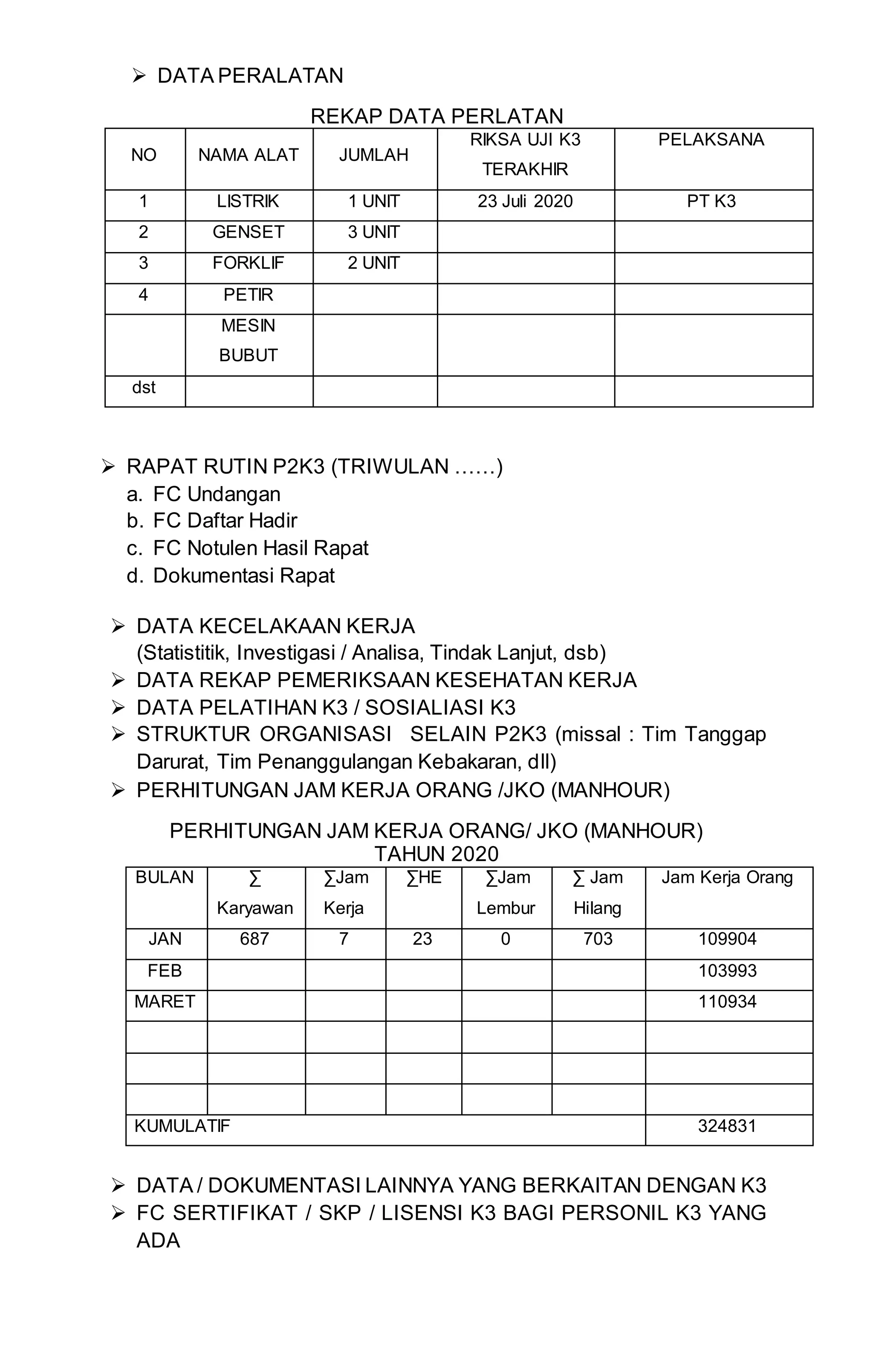  DATA PERALATAN
REKAP DATA PERLATAN
NO NAMA ALAT JUMLAH
RIKSA UJI K3
TERAKHIR
PELAKSANA
1 LISTRIK 1 UNIT 23 Juli 2020 PT K3
2 GENSET 3 UNIT
3 FORKLIF 2 UNIT
4 PETIR
MESIN
BUBUT
dst
 RAPAT RUTIN P2K3 (TRIWULAN ……)
a. FC Undangan
b. FC Daftar Hadir
c. FC Notulen Hasil Rapat
d. Dokumentasi Rapat
 DATA KECELAKAAN KERJA
(Statistitik, Investigasi / Analisa, Tindak Lanjut, dsb)
 DATA REKAP PEMERIKSAAN KESEHATAN KERJA
 DATA PELATIHAN K3 / SOSIALIASI K3
 STRUKTUR ORGANISASI SELAIN P2K3 (missal : Tim Tanggap
Darurat, Tim Penanggulangan Kebakaran, dll)
 PERHITUNGAN JAM KERJA ORANG /JKO (MANHOUR)
PERHITUNGAN JAM KERJA ORANG/ JKO (MANHOUR)
TAHUN 2020
BULAN ∑
Karyawan
∑Jam
Kerja
∑HE ∑Jam
Lembur
∑ Jam
Hilang
Jam Kerja Orang
JAN 687 7 23 0 703 109904
FEB 103993
MARET 110934
KUMULATIF 324831
 DATA / DOKUMENTASI LAINNYA YANG BERKAITAN DENGAN K3
 FC SERTIFIKAT / SKP / LISENSI K3 BAGI PERSONIL K3 YANG
ADA
 