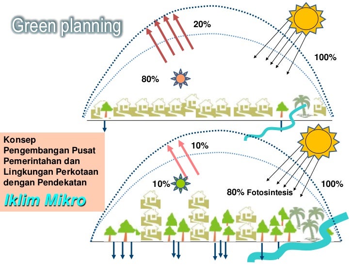 Contoh green planning