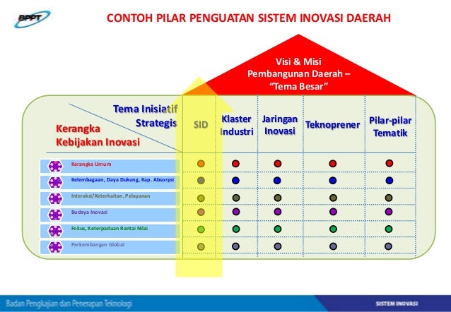 Contoh Implementasi Penguatan Sistem Inovasi di Beberapa 