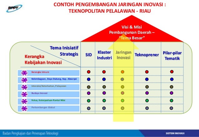 Contoh Implementasi Penguatan Sistem Inovasi di Beberapa 