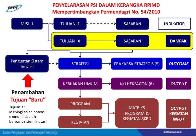 Contoh Implementasi Penguatan Sistem Inovasi di Beberapa 