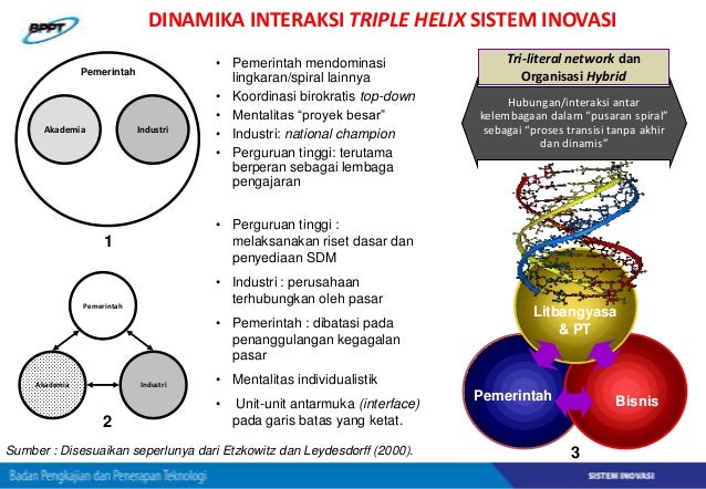 Contoh Implementasi Penguatan Sistem Inovasi di Beberapa 