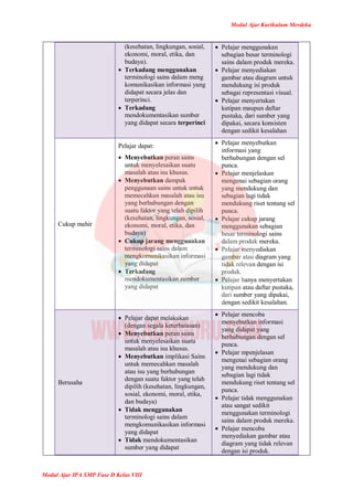 Modul Ajar Kurikulum Merdeka
Modul Ajar IPA SMP Fase D Kelas VIII
(kesehatan, lingkungan, sosial,
ekonomi, moral, etika, dan
budaya).
 Terkadang menggunakan
terminologi sains dalam meng
komunikasikan informasi yang
didapat secara jelas dan
terperinci.
 Terkadang
mendokumentasikan sumber
yang didapat secara terperinci
 Pelajar menggunakan
sebagian besar terminologi
sains dalam produk mereka.
 Pelajar menyediakan
gambar atau diagram untuk
mendukung isi produk
sebagai representasi visual.
 Pelajar menyertakan
kutipan maupun daftar
pustaka, dari sumber yang
dipakai, secara konsisten
dengan sedikit kesalahan
Cukup mahir
Pelajar dapat:
 Menyebutkan peran sains
untuk menyelesaikan suatu
masalah atau isu khusus.
 Menyebutkan dampak
penggunaan sains untuk untuk
memecahkan masalah atau isu
yang berhubungan dengan
suatu faktor yang telah dipilih
(kesehatan, lingkungan, sosial,
ekonomi, moral, etika, dan
budaya)
 Cukup jarang menggunakan
terminologi sains dalam
mengkomunikasikan informasi
yang didapat
 Terkadang
mendokumentasikan sumber
yang didapat
 Pelajar menyebutkan
informasi yang
berhubungan dengan sel
punca.
 Pelajar menjelaskan
mengenai sebagian orang
yang mendukung dan
sebagian lagi tidak
mendukung riset tentang sel
punca.
 Pelajar cukup jarang
menggunakan sebagian
besar terminologi sains
dalam produk mereka.
 Pelajar menyediakan
gambar atau diagram yang
tidak relevan dengan isi
produk.
 Pelajar hanya menyertakan
kutipan atau daftar pustaka,
dari sumber yang dipakai,
dengan sedikit kesalahan.
Berusaha
 Pelajar dapat melakukan
(dengan segala keterbatasan)
 Menyebutkan peran sains
untuk menyelesaikan suatu
masalah atau isu khusus.
 Menyebutkan implikasi Sains
untuk memecahkan masalah
atau isu yang berhubungan
dengan suatu faktor yang telah
dipilih (kesehatan, lingkungan,
sosial, ekonomi, moral, etika,
dan budaya)
 Tidak menggunakan
terminologi sains dalam
mengkomunikasikan informasi
yang didapat
 Tidak mendokumentasikan
sumber yang didapat
 Pelajar mencoba
menyebutkan informasi
yang didapat yang
berhubungan dengan sel
punca.
 Pelajar mpenjelasan
mengenai sebagian orang
yang mendukung dan
sebagian lagi tidak
mendukung riset tentang sel
punca.
 Pelajar tidak menggunakan
atau sangat sedikit
menggunakan terminologi
sains dalam produk mereka.
 Pelajar mencoba
menyediakan gambar atau
diagram yang tidak relevan
dengan isi produk.
 