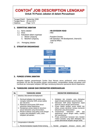 CONTOH2
JOB DESCRIPTION LENGKAP
Untuk 70 Posisi Jabatan di dalam Perusahaan
Tanggal Efektif : September 2008
Tanggal Revisi : 29 Juni 2011
Halaman : Page 1 of 4
1. IDENTITAS JABATAN
1.1. Nama Jabatan : HR DIVISION HEAD
1.2. Divisi : HRD
1.3. Kedudukan dalam organisasi
a. Atasan Langsung : President Director
b. Bawahan Langsung : HR Operation; HR Development; Internal &
External Affairs
1.4. Pemegang Jabatan : Tuti
2. STRUKTUR ORGANISASI
3. FUNGSI UTAMA JABATAN
Mengelola kegiatan pengembangan Sumber Daya Manusia secara profesional untuk mendukung
pencapaian Visi dan Misi perusahaan dengan merencanakan, mengendalikan strategi perusahaan serta
membuat dan menerapkan kebijakan SDM agar mendukung kelancaran operasional seluruh Departemen.
4. TANGGUNG JAWAB DAN INDIKATOR KEBERHASILAN
No TANGGUNG JAWAB INDIKATOR KEBERHASILAN
1 Selection, Recruitment & Employment
1. Membuat kebijakan dan prosedur yang
mengatur kebutuhan SDM, proses seleksi
dan rekrutmen.
2. Melakukan perencanaan SDM sesuai
kebutuhan setiap Departemen.
3. Menjalankan proses seleksi & rekrutmen
sesuai kebutuhan yang direncanakan.
4. Merekrut pelamar yang paling cocok dengan
kualitas yang ditetapkan, kultur, serta
kebijakan perusahaan.
1. Kebijakan dan prosedur yang ditetapkan
dapat diimplementasikan secara konsisten.
2. Kebutuhan SDM setiap Departemen dapat
dipenuhi sesuai dengan perencanaan.
3. Proses Seleksi berjalan secara efektif dan
efisien, proses rekrutmen mampu memenuhi
kebutuhan yang direncanakan.
4. Terpenuhinya kebutuhan SDM tiap
departemen sesuai dengan waktu, kualitas
dan kuantitasnya.
5. Proses penerimaan karyawan baru berjalan
melalui prosedur yang telah ditetapkan dan
proses administrasi berjalan dengan tertib.
2 Compensation & Benefits
1. Merekomendasikan kepada Direksi tentang 1. Standar penggajian tersusun secara adil
PRESIDENT
DIRECTOR
DIMITRI
HR DIVISION HEAD
TUTI
HR OPERATION
SETYO
HR DEVELOPMENT
SJAMSU
INTERNAL&
EXTERNALAFFAIRS
VACANT
 