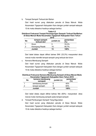 26
b. Tempat Sampah Terbuat dari Bahan
Dari hasil survei yang dilakukan penulis di Desa Manuk Mulia
Kecamatan Tigapanah Kabupaten Karo dengan jumlah sampel sebayak
15 kk maka diketahui hasilnya sebagai berikut:
Table 4.2
Distribusi Frekuensi Tempat Penampungan Sampah Terbuat DariBahan
di Desa Manuk Mulia Kecamatan Tigapanah Kabupaten Karo Tahun
2019
No
tempat sampah
terbuat dari
jumlah (n)
persentase
(%)
1 Drum 5 33,3%
2 Keranjang Plastik 10 66,7%
Jumlah 15 100%
Dari tabel diatas dapat dilihat bahwa 5KK (33,3%) masyarakat desa
manuk mulia memiliki tempat sampah yang terbuat dari drum
c. Kemana Membuang Sampah
Dari hasil survei yang dilakukan penulis di Desa Manuk Mulia
Kecamatan Tigapanah Kabupaten Karo dengan jumlah sampel sebayak
15 kk maka diketahui hasilnya sebagai berikut:
Table 4.3
Distribusi Frekuensi Kemana Membuang Sampah di Desa Manuk Mulia
Kecamatan Tigapanah Kabupaten Karo Tahun 2019
No
kemana membuang
samapah
jumlah (n)
persentase
(%)
1 sembarang tempat 6 40%
2 tempat sampah 9 60%
Jumlah 15 100%
Dari tabel diatas dapat dilihat bahwa 9kk (60%) masyarakat desa
manuk mulia membuang sampah pada tempat sampah
d. Tempat Pembuangan Sampah Yang Digunakan
Dari hasil survei yang dilakukan penulis di Desa Manuk Mulia
Kecamatan Tigapanah Kabupaten Karo dengan jumlah sampel sebayak
15 kk maka diketahui hasilnya sebagai berikut:
 