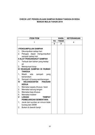 32
CHECK LIST PENGELOLAAN SAMPAH RUMAH TANGGA DI DESA
MANUK MULIA TAHUN 2019
ITEM ITEM HASIL KETERANGAN
1
YA TIDAK
4
2 3
I PENGUMPULAN SAMPAH
1. Dikumpulkan setiap hari
2. Petugas dapat mengumpulkan
sampah setiap hari
II ALAT PENGANGKUT SAMPAH
1. Terbuat dari bahan yang kedap
air
2. Mempunyai tutup
III KEADAAN SAMPAH DI RUMAH
TANGGA
1. Masih ada sampah yang
berserakan
2. Sampah di buang sembarangan
IV KELENGKAPAN PAKAIAN
KERJA
1. Memakai sepatu khusus / boot
2. Memakai sarung tangan
3. Memakai baju khusus
4. Memakai masker
V LOKASI TEMPAT
PEMBUANGAN SEMENTARA
1. Jarak dari sumber air minum tidak
kurang dari 200M
2. Bukan di daerah banjir
 