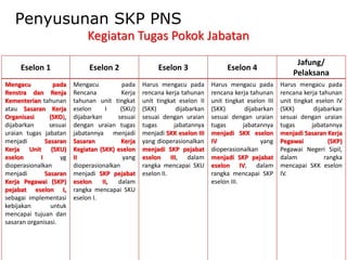 Kegiatan Tugas Pokok Jabatan
1
Eselon 1 Eselon 2 Eselon 3 Eselon 4
Jafung/
Pelaksana
Mengacu pada
Renstra dan Renja
Kementerian tahunan
atau Sasaran Kerja
Organisasi (SKO),
dijabarkan sesuai
uraian tugas jabatan
menjadi Sasaran
Kerja Unit (SKU)
eselon I yg
dioperasionalkan
menjadi Sasaran
Kerja Pegawai (SKP)
pejabat eselon I,
sebagai implementasi
kebijakan untuk
mencapai tujuan dan
sasaran organisasi.
Mengacu pada
Rencana Kerja
tahunan unit tingkat
eselon I (SKU)
dijabarkan sesuai
dengan uraian tugas
jabatannya menjadi
Sasaran Kerja
Kegiatan (SKK) eselon
II yang
dioperasionalkan
menjadi SKP pejabat
eselon II, dalam
rangka mencapai SKU
eselon I.
Harus mengacu pada
rencana kerja tahunan
unit tingkat eselon II
(SKK) dijabarkan
sesuai dengan uraian
tugas jabatannya
menjadi SKK eselon III
yang dioperasionalkan
menjadi SKP pejabat
eselon III, dalam
rangka mencapai SKU
eselon II.
Harus mengacu pada
rencana kerja tahunan
unit tingkat eselon III
(SKK) dijabarkan
sesuai dengan uraian
tugas jabatannya
menjadi SKK eselon
IV yang
dioperasionalkan
menjadi SKP pejabat
eselon IV, dalam
rangka mencapai SKP
eselon III.
Harus mengacu pada
rencana kerja tahunan
unit tingkat eselon IV
(SKK) dijabarkan
sesuai dengan uraian
tugas jabatannya
menjadi Sasaran Kerja
Pegawai (SKP)
Pegawai Negeri Sipil,
dalam rangka
mencapai SKK eselon
IV.
Penyusunan SKP PNS
 